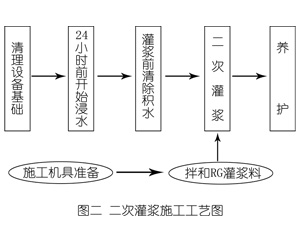 恩平灌浆料施工工艺—文字完整版